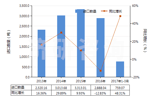 2013-2017年3月中國丙烯酸樹脂類為主的自粘塑料板等(含片膜箔帶扁條及其他扁平形狀材料,成卷的,寬≤20cm)(HS39191010)進(jìn)口量及增速統(tǒng)計